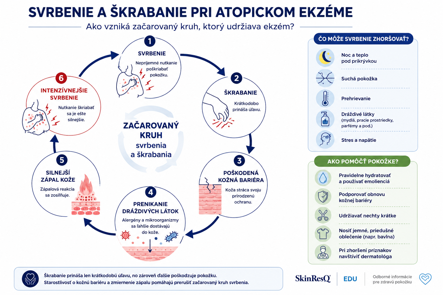 Infografika svrbenie